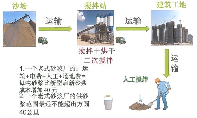 “老式砂漿廠”的弊病之多，革新勢(shì)在必行！(圖3)