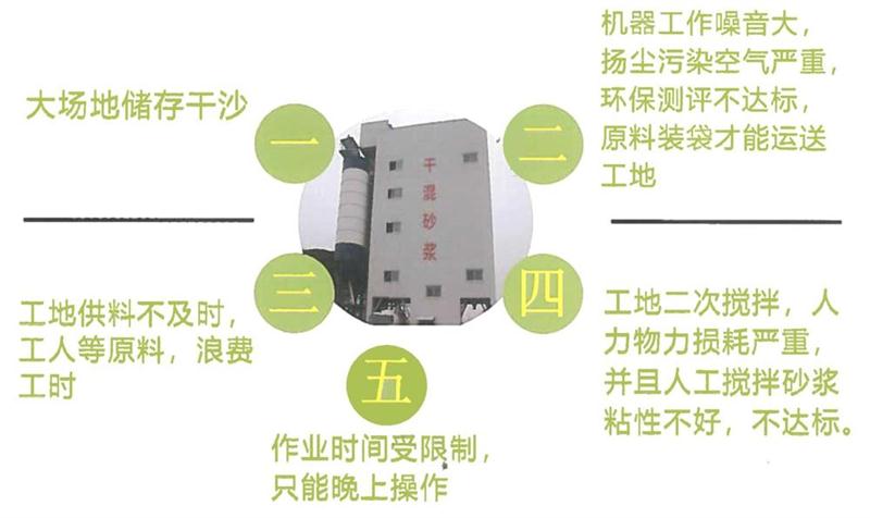 “老式砂漿廠”的弊病之多，革新勢(shì)在必行！(圖4)