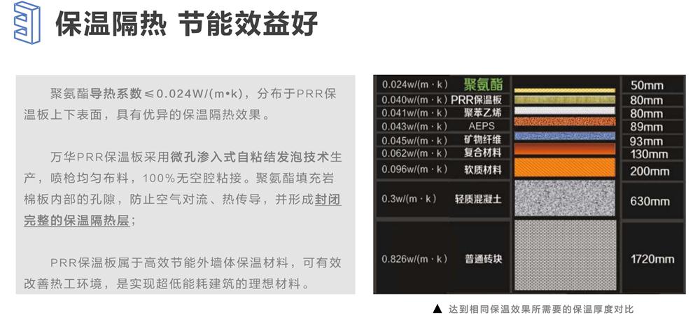 萬華PRR保溫板：A級(jí)，豎絲巖棉與硬泡聚氨酯復(fù)合一體！(圖6)
