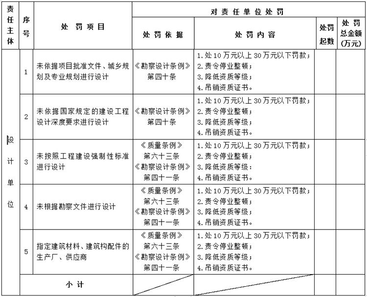 【建設(shè)工程各方質(zhì)量責(zé)任主體】行政處罰知多少？(圖3)