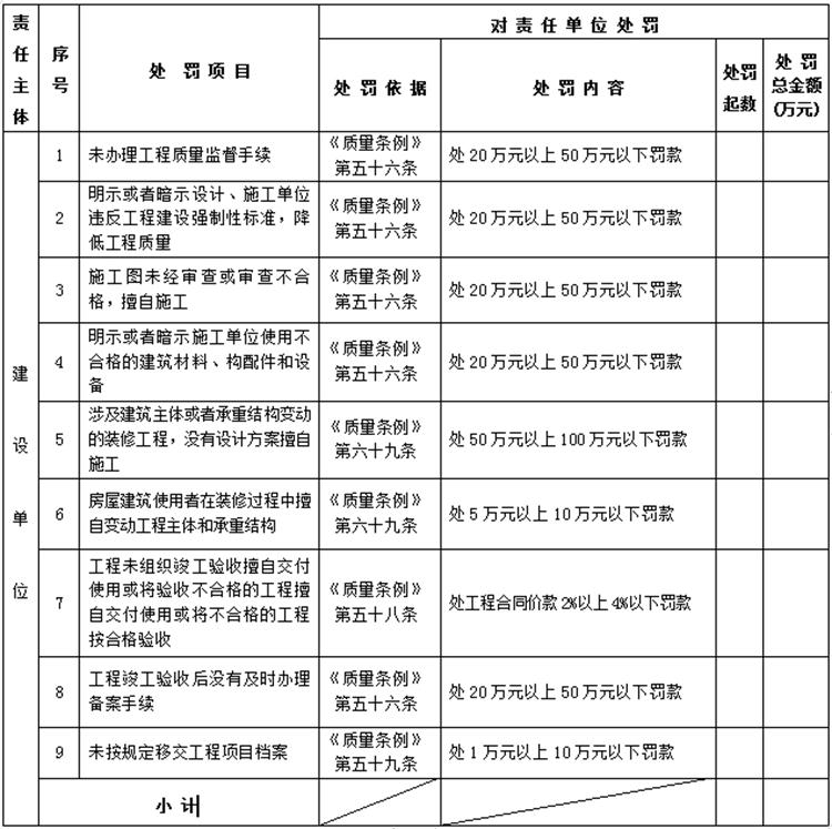【建設(shè)工程各方質(zhì)量責(zé)任主體】行政處罰知多少？(圖1)