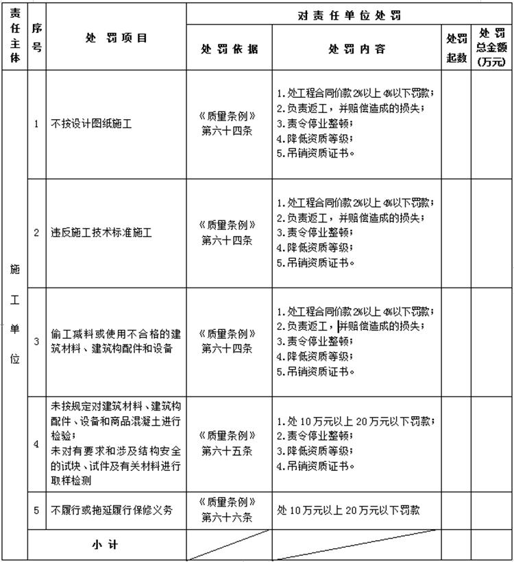 【建設(shè)工程各方質(zhì)量責(zé)任主體】行政處罰知多少？(圖4)