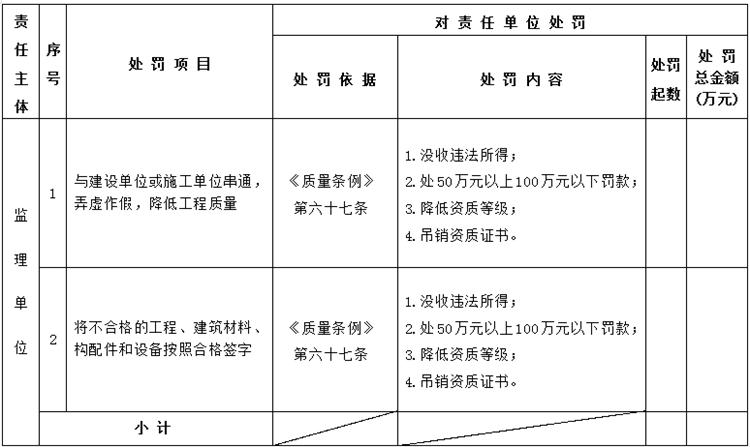 【建設(shè)工程各方質(zhì)量責(zé)任主體】行政處罰知多少？(圖5)