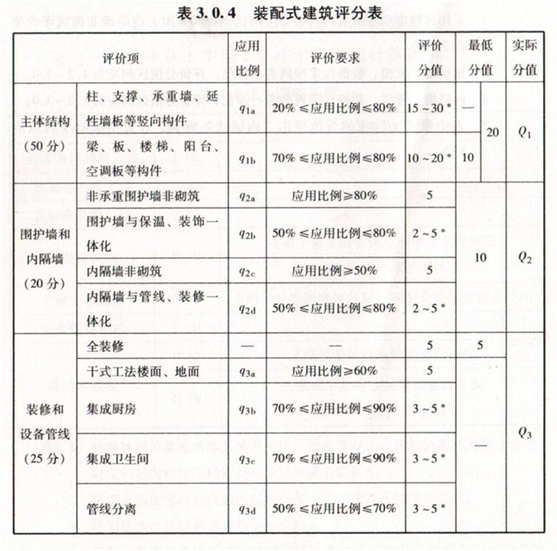 內隔墻綠色建材，納入裝配率可計入2分！(圖7)