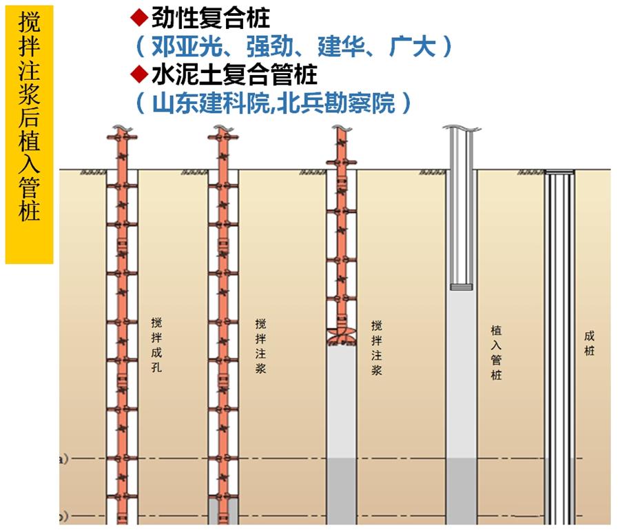 【勁性復(fù)合樁】克服CFG等灌注樁的缺點(diǎn)之樁型！(圖5)