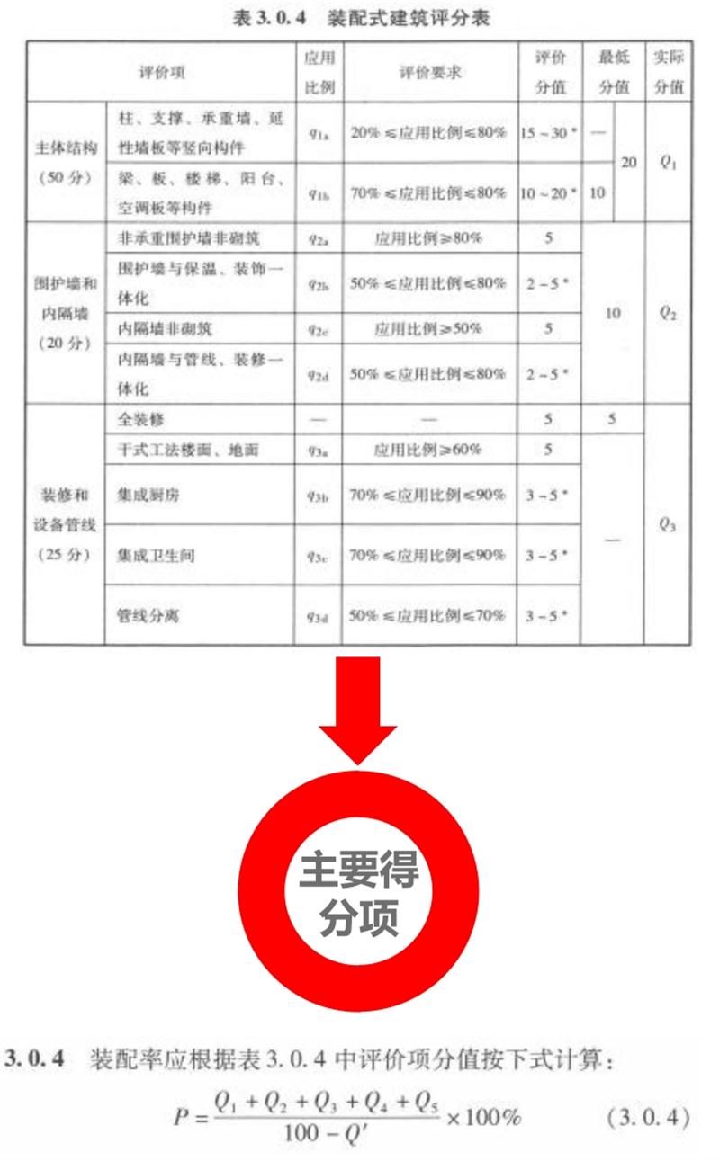 圍繞“泰安市裝配式建筑政策”分值考量！(圖5)