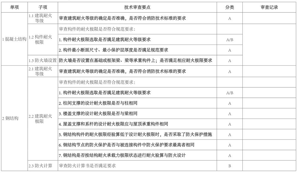 結(jié)構(gòu)專業(yè)：山東省建設(shè)工程消防設(shè)計技術(shù)審查要點(diǎn)(圖2)
