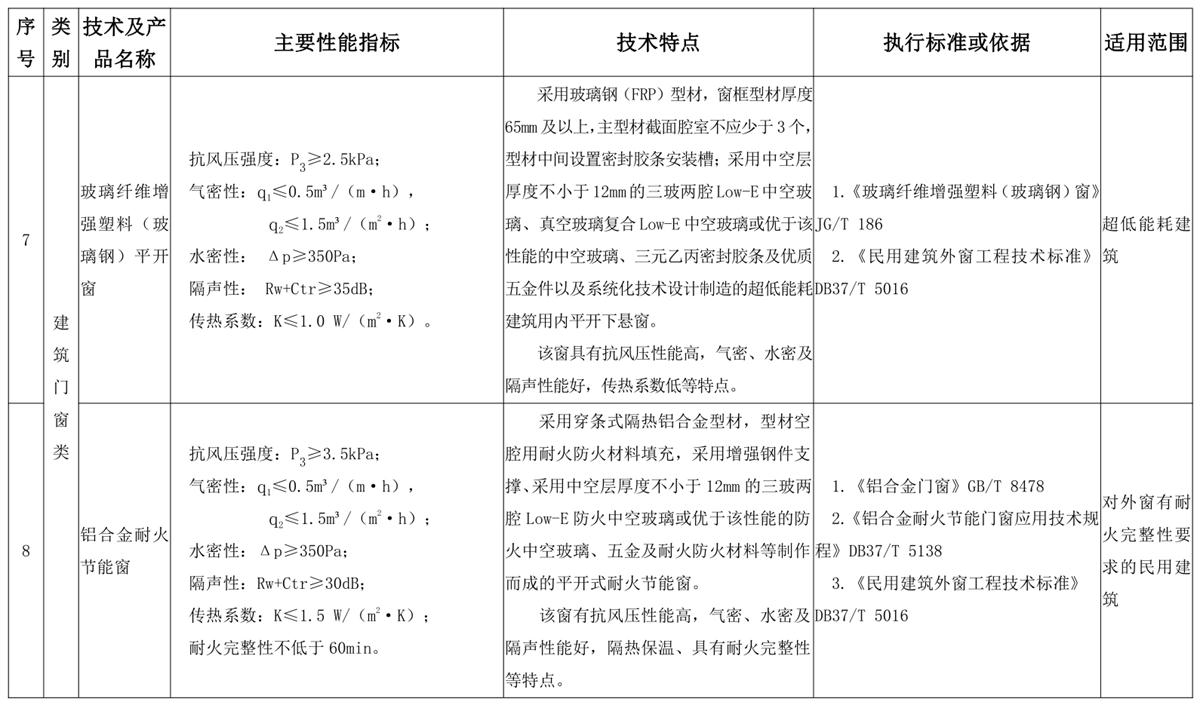 山東建筑門窗與配件類：推廣使用、限制使用和禁止使用技術(shù)產(chǎn)品目錄(圖4)