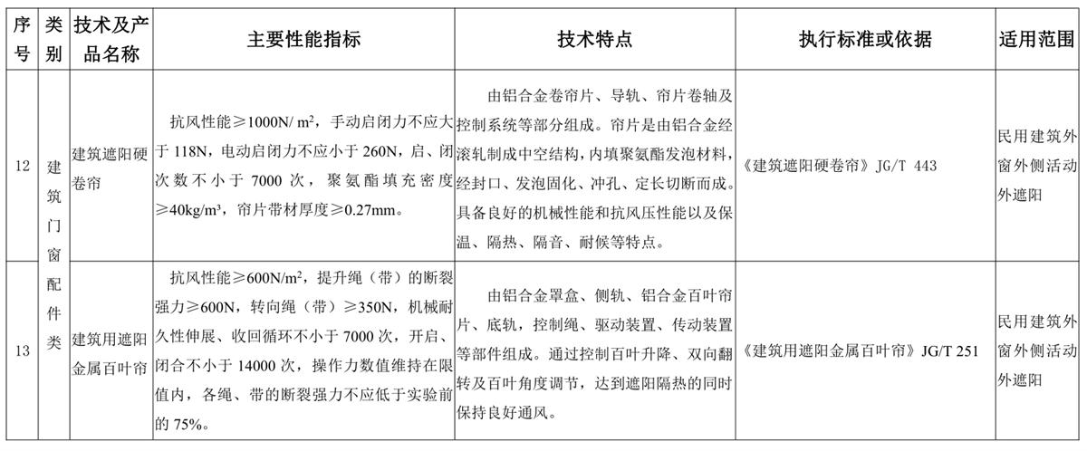 山東建筑門窗與配件類：推廣使用、限制使用和禁止使用技術(shù)產(chǎn)品目錄(圖6)