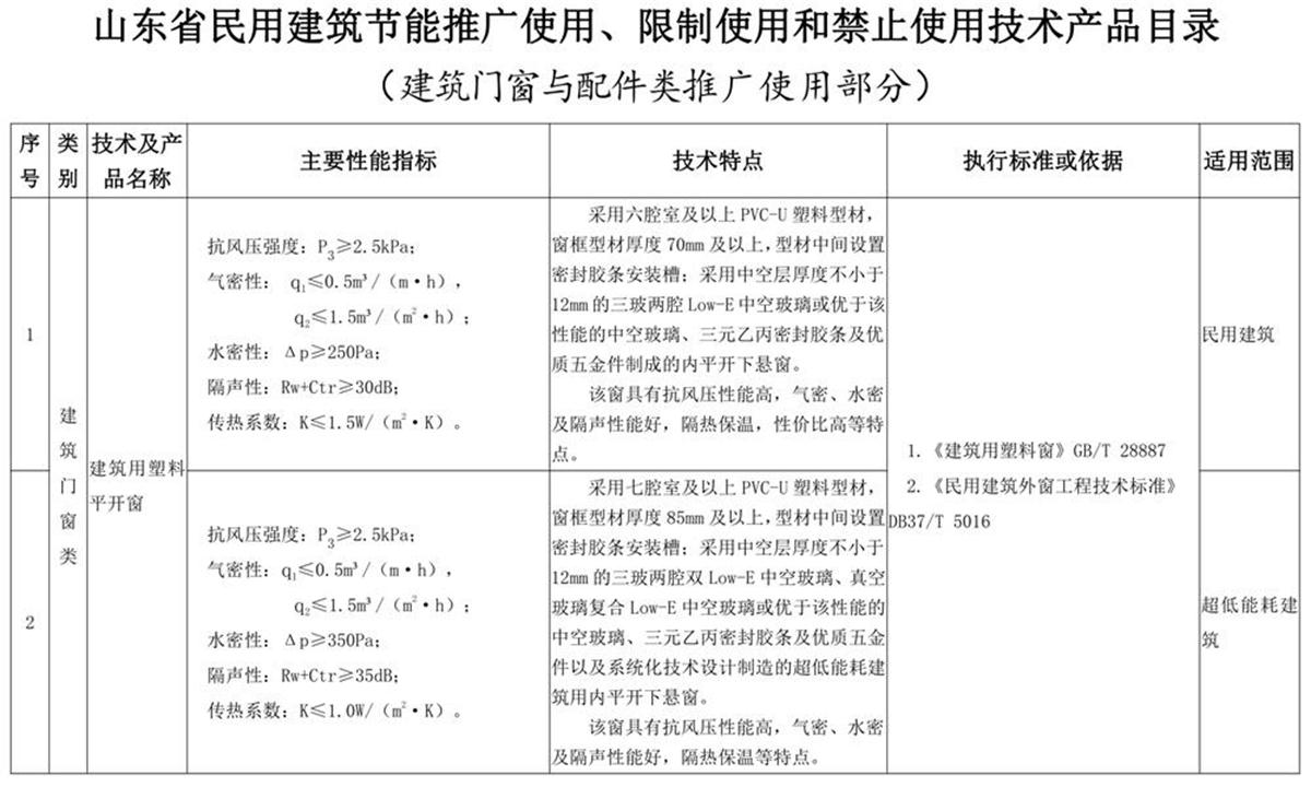 山東建筑門窗與配件類：推廣使用、限制使用和禁止使用技術(shù)產(chǎn)品目錄(圖1)