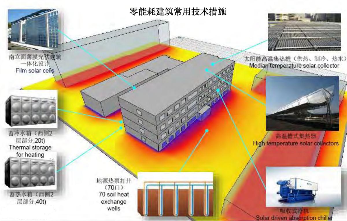 零能耗建筑：常用技術(shù)措施如是說(shuō)！(圖6)