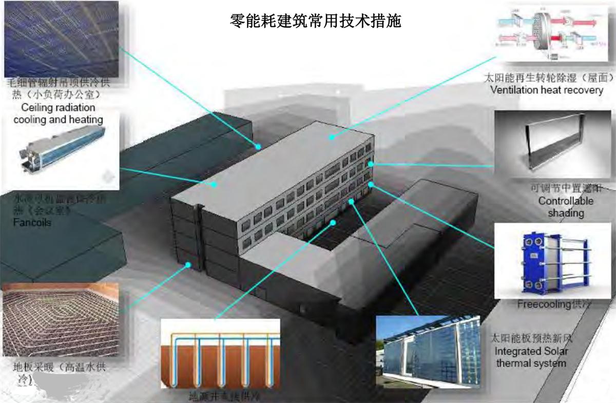 零能耗建筑：常用技術(shù)措施如是說(shuō)！(圖7)