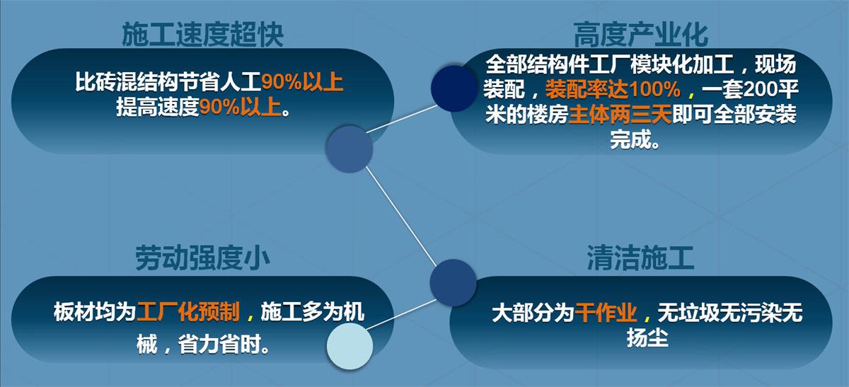 快速建房：打卡國內(nèi)、國外！(圖2)